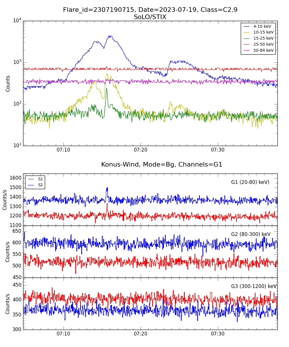 Lightcurve