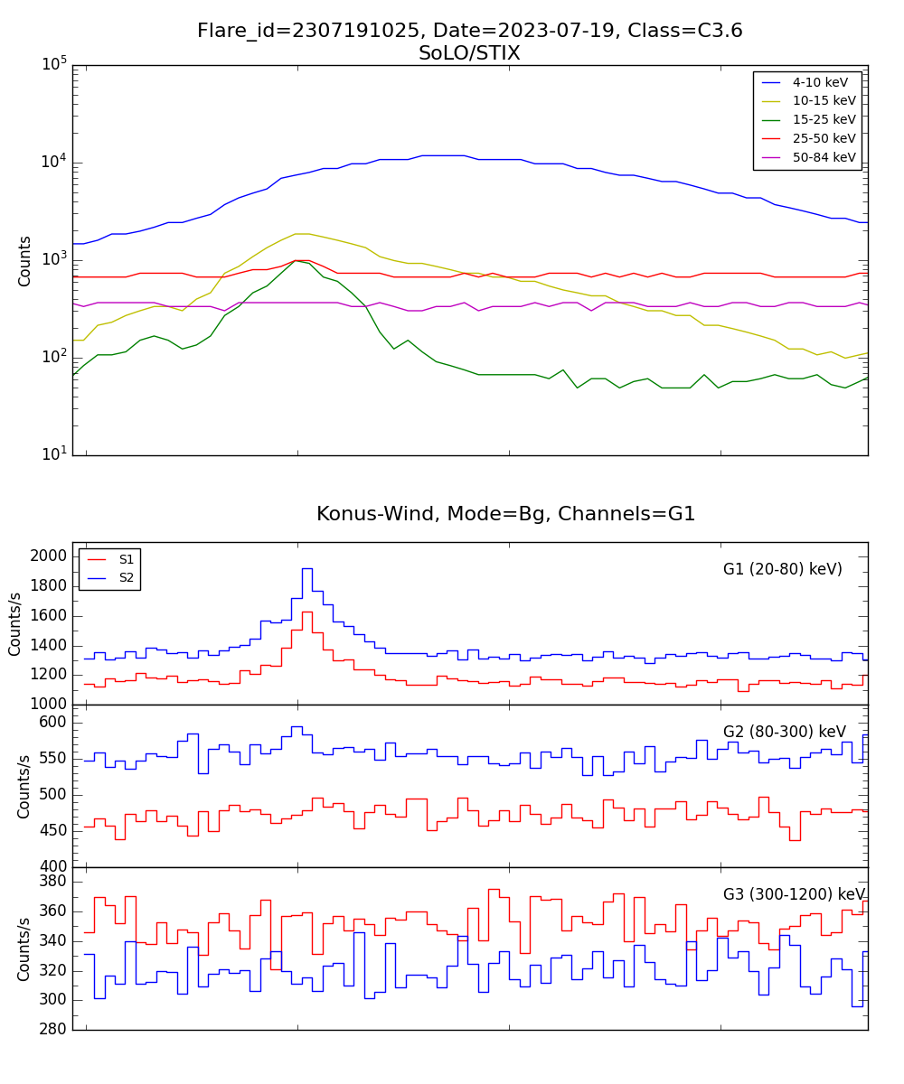 Lightcurve