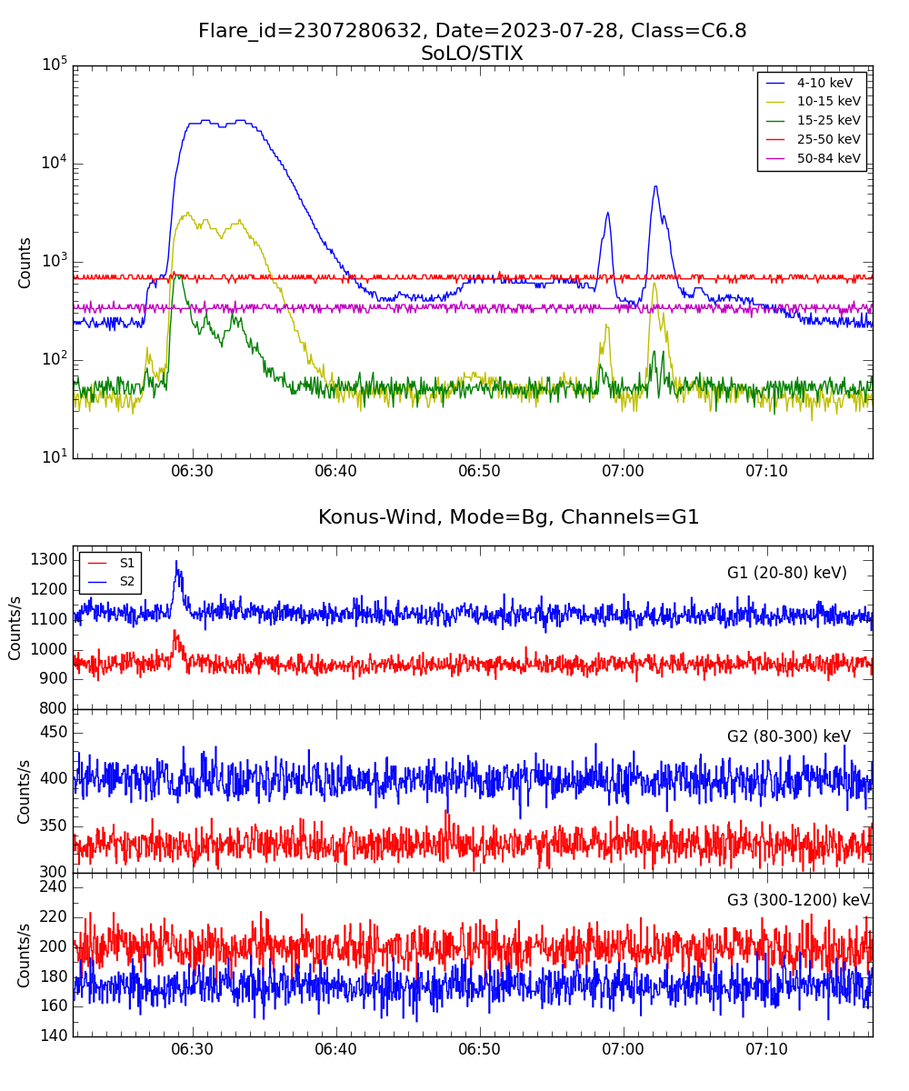 Lightcurve