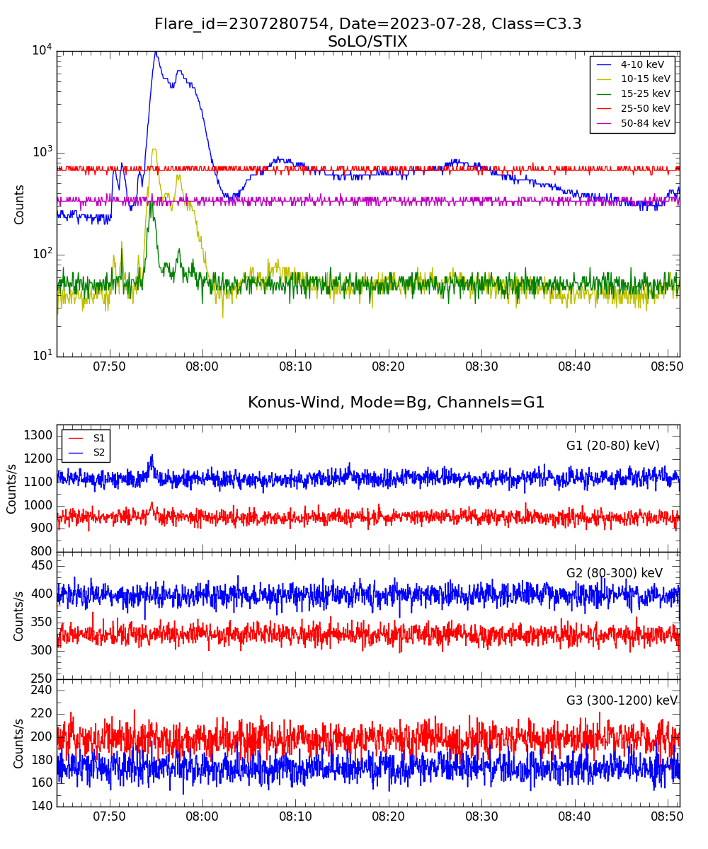 Lightcurve