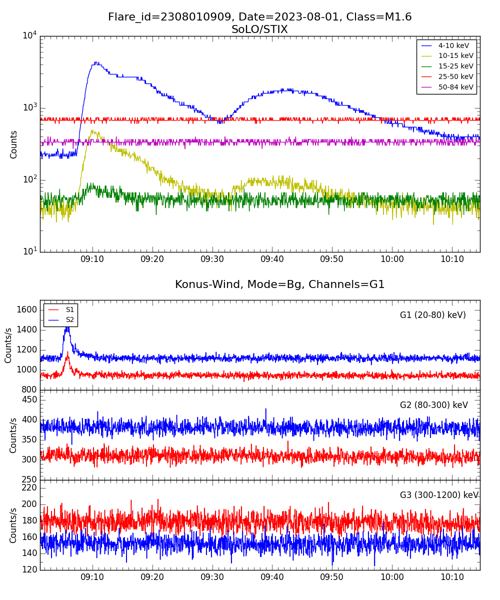 Lightcurve