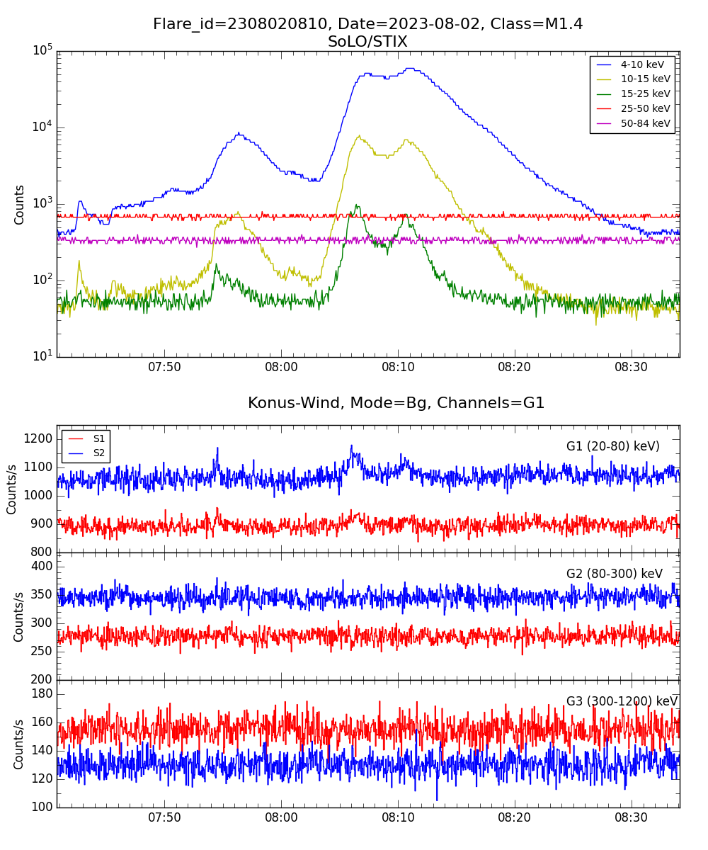 Lightcurve