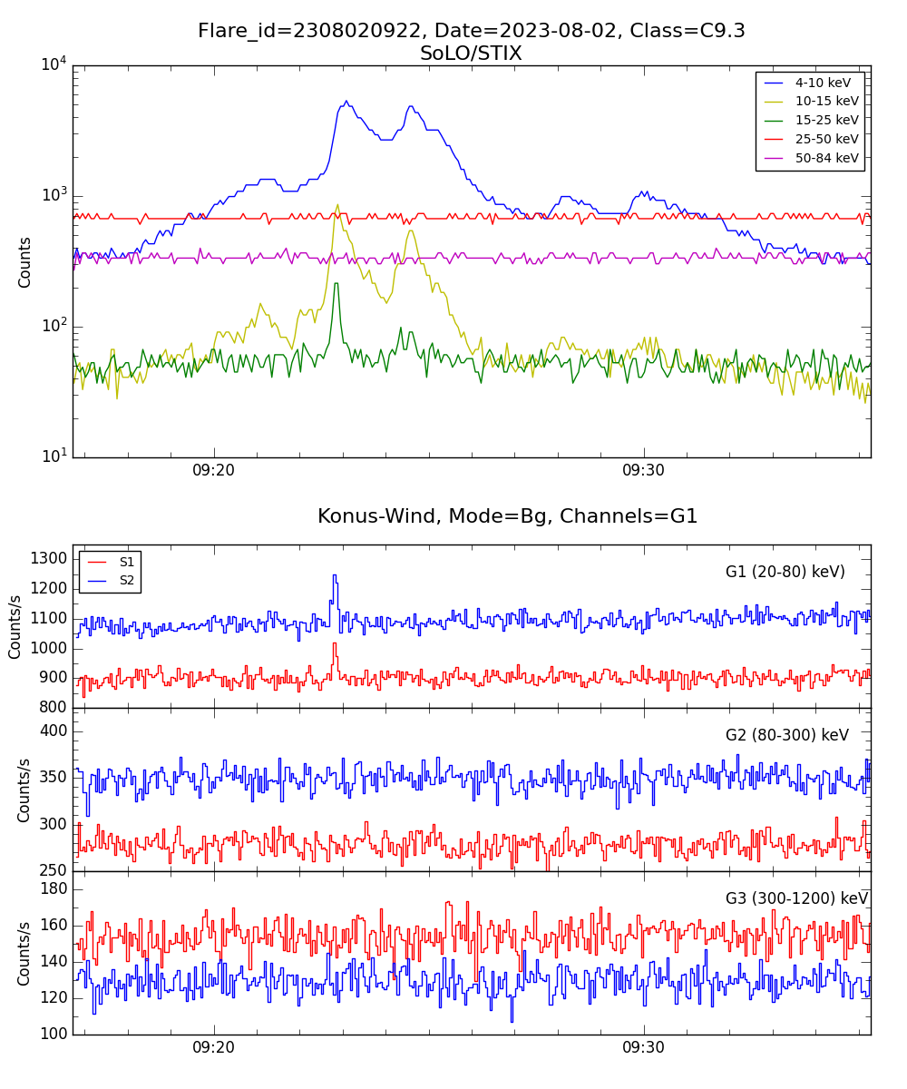 Lightcurve