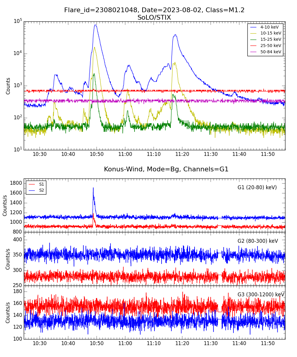 Lightcurve