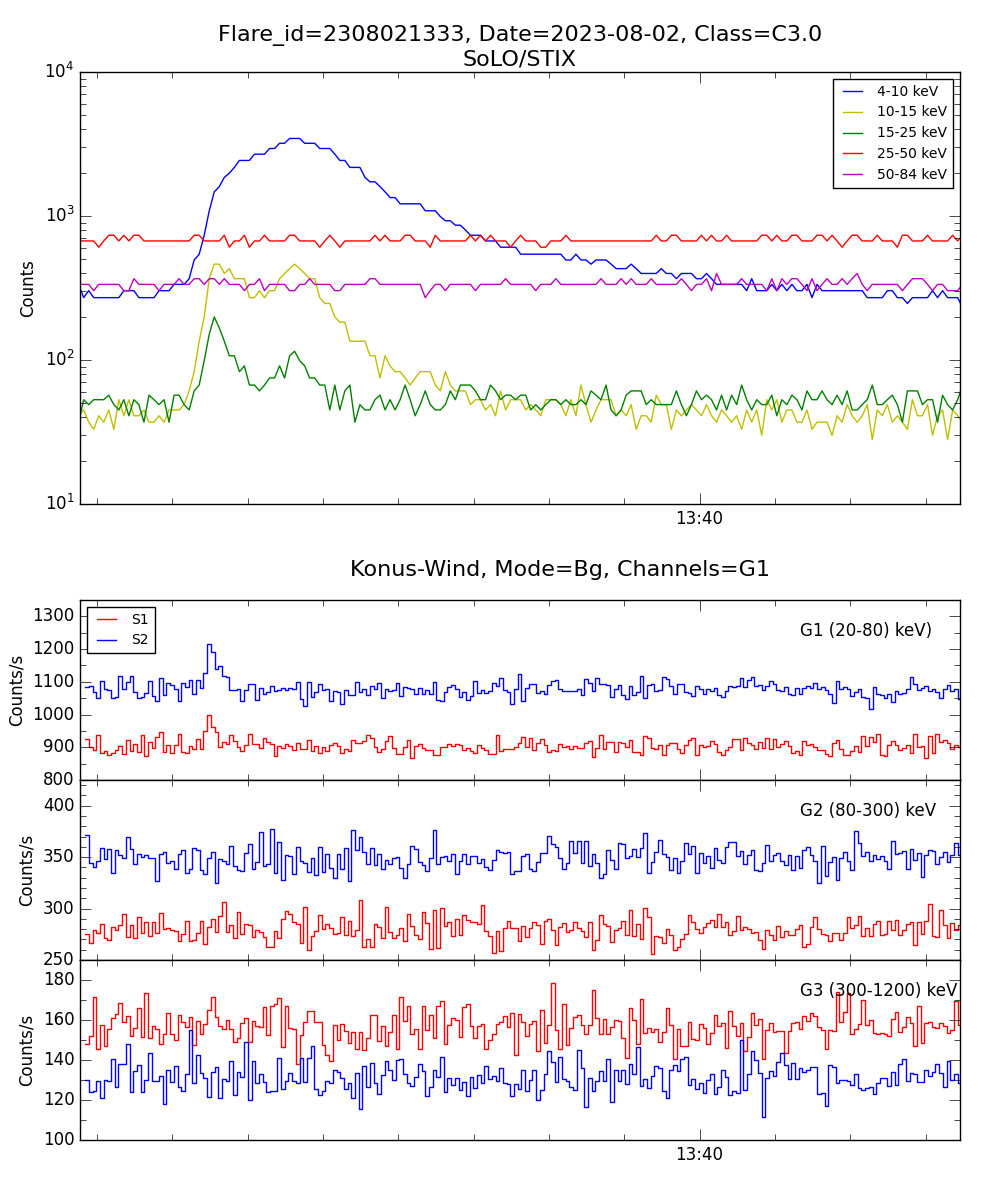 Lightcurve