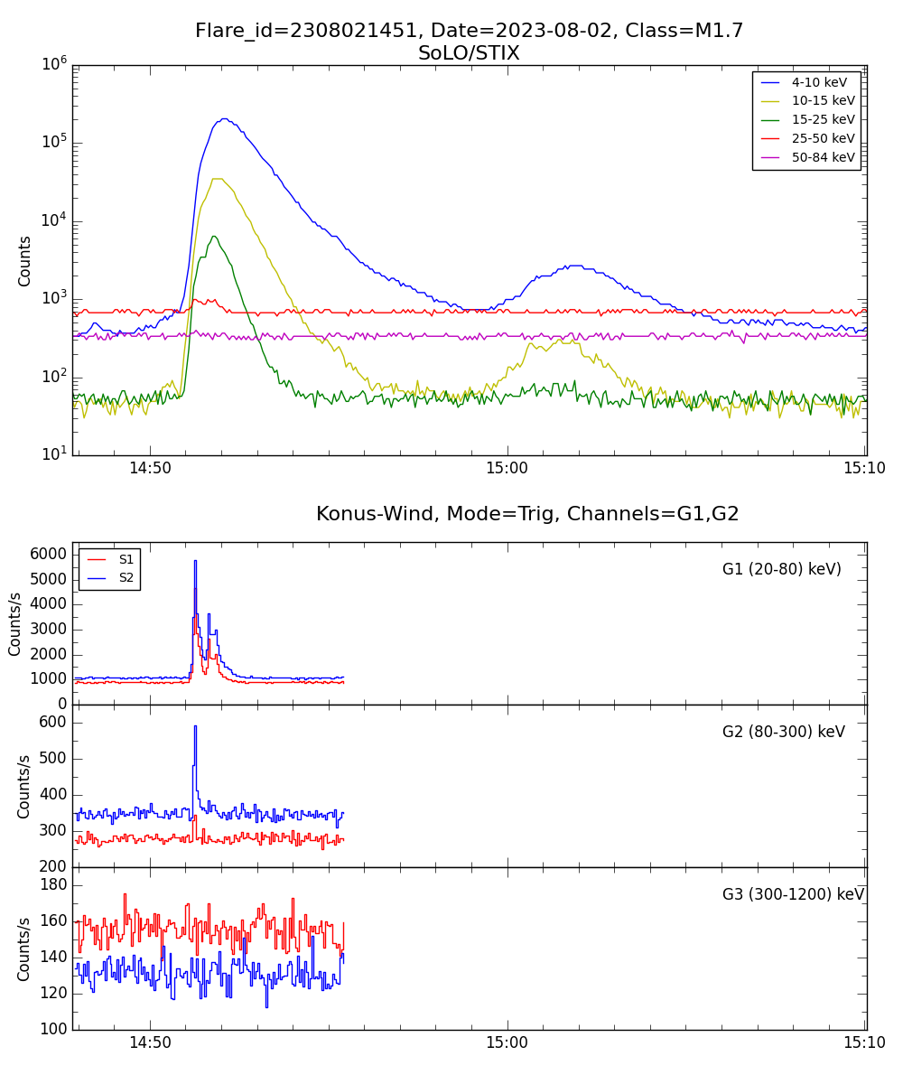 Lightcurve