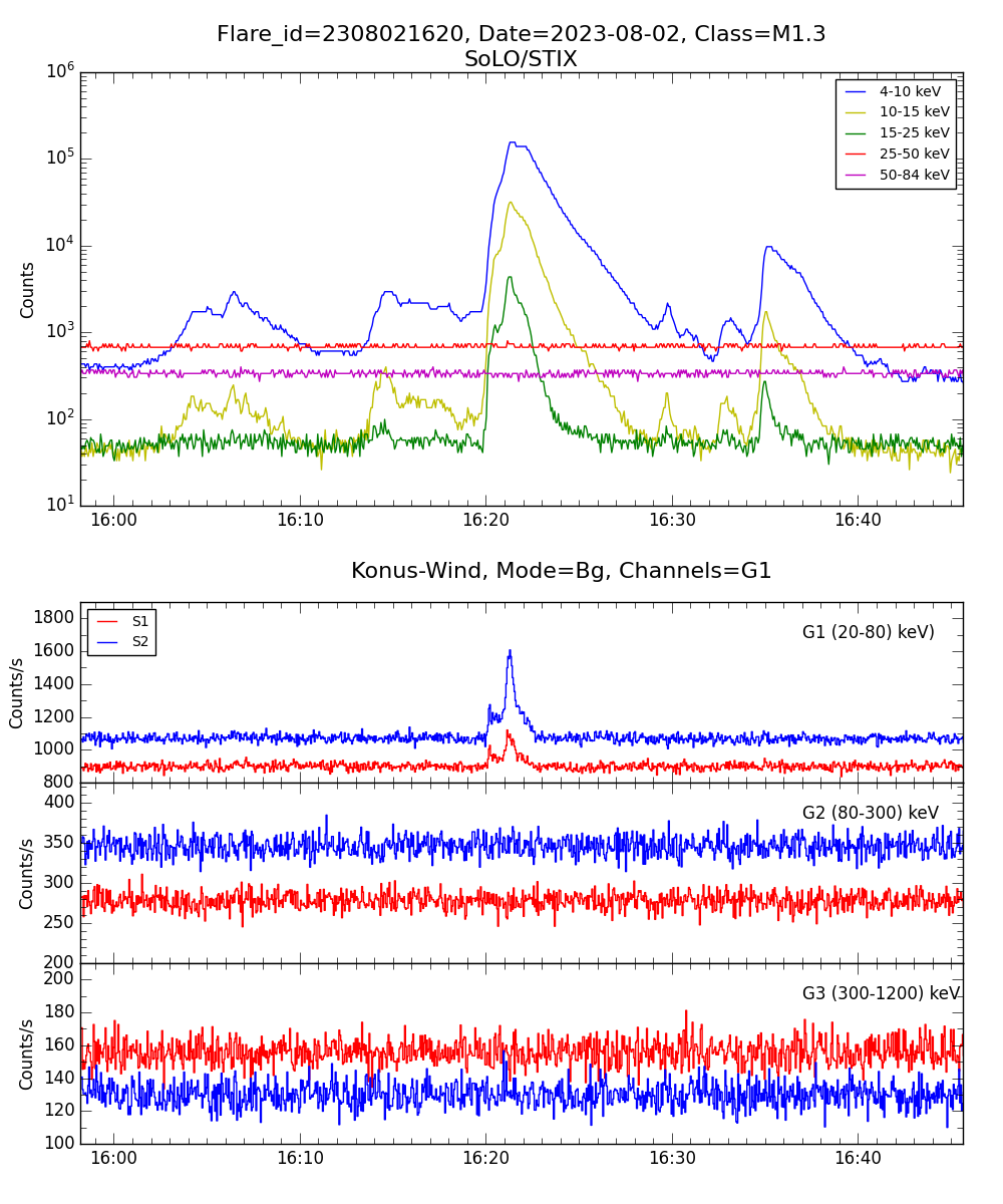 Lightcurve