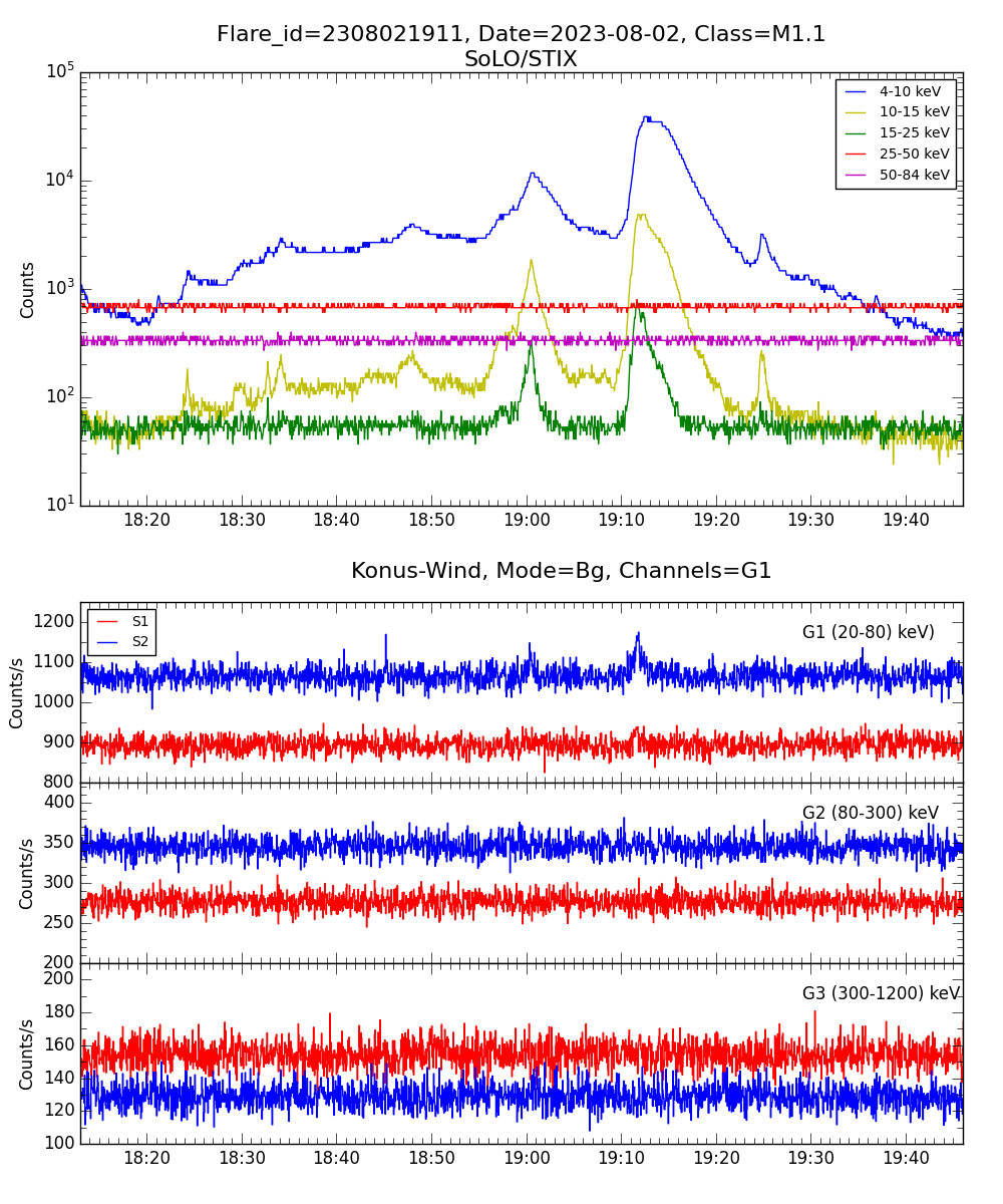 Lightcurve