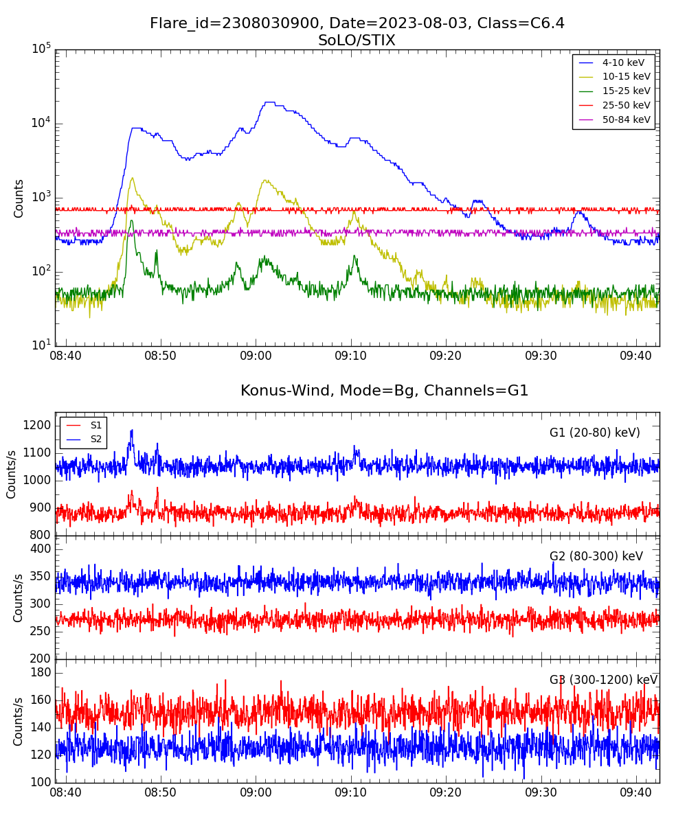 Lightcurve