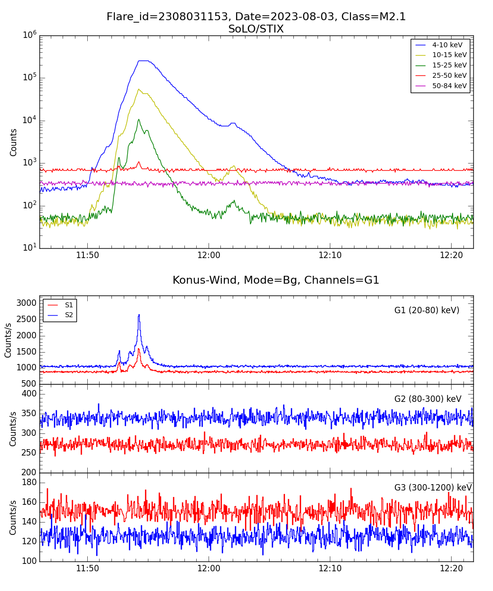 Lightcurve