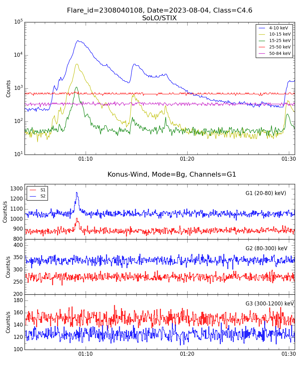 Lightcurve