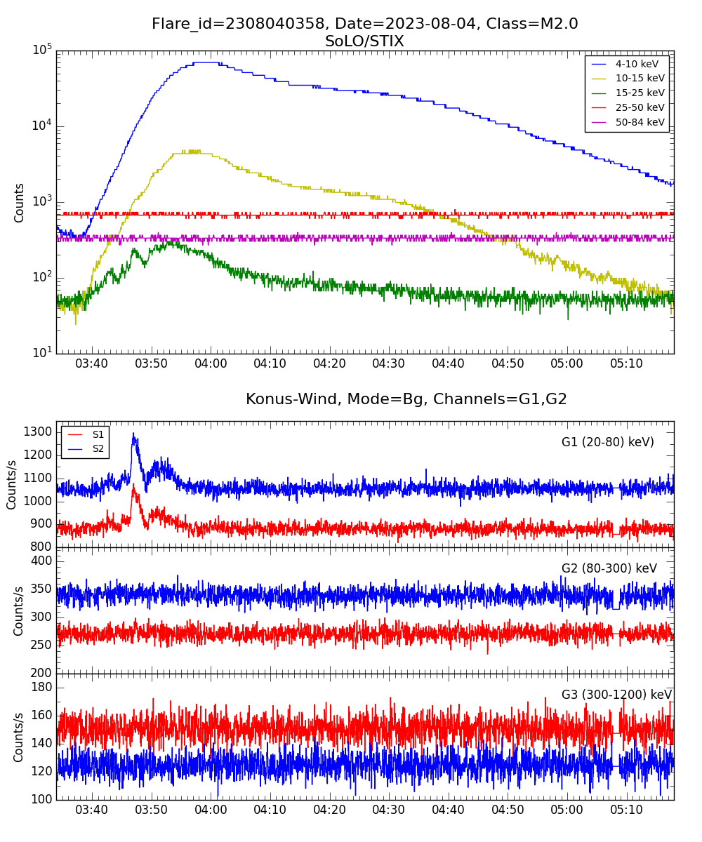 Lightcurve