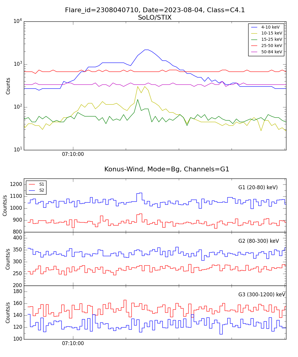 Lightcurve