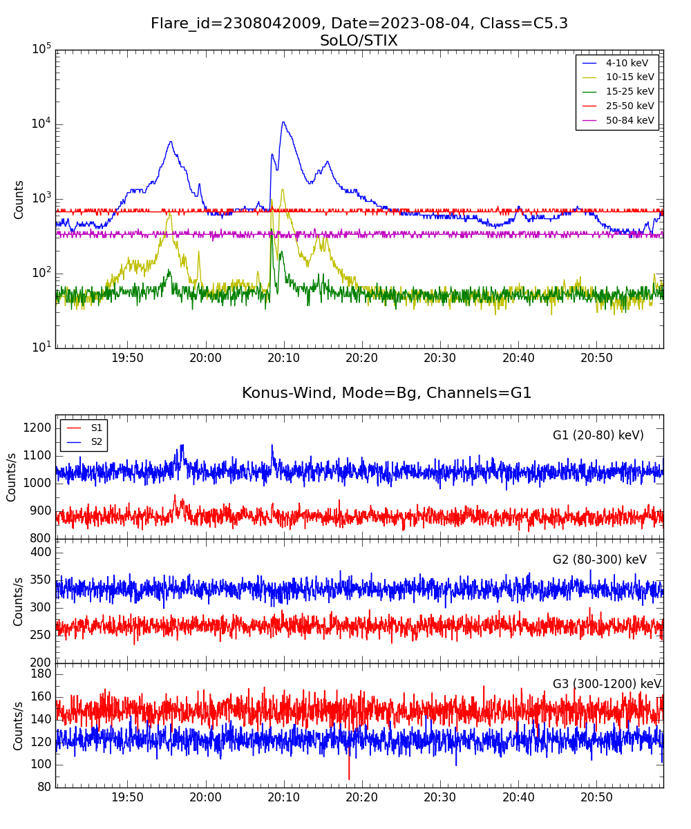 Lightcurve