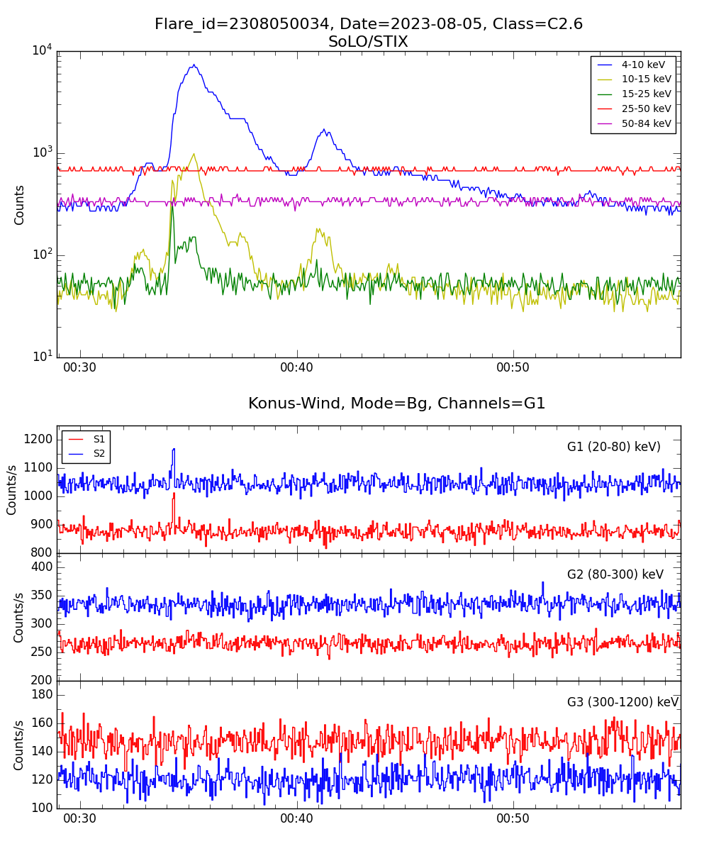 Lightcurve