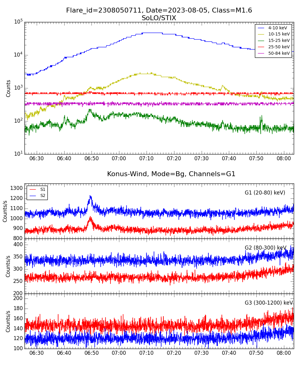 Lightcurve