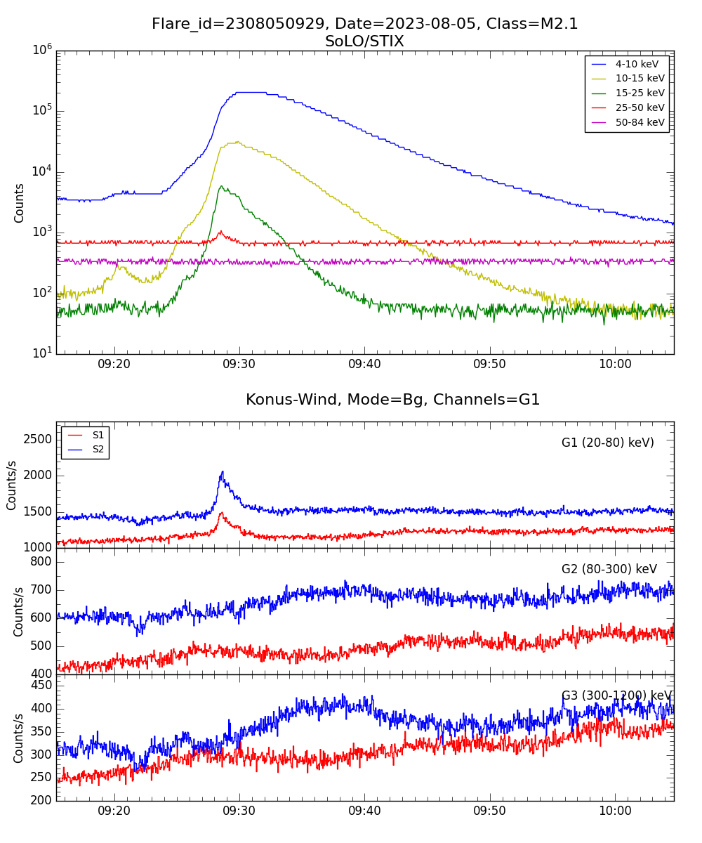 Lightcurve