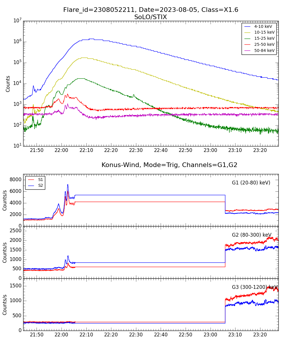 Lightcurve