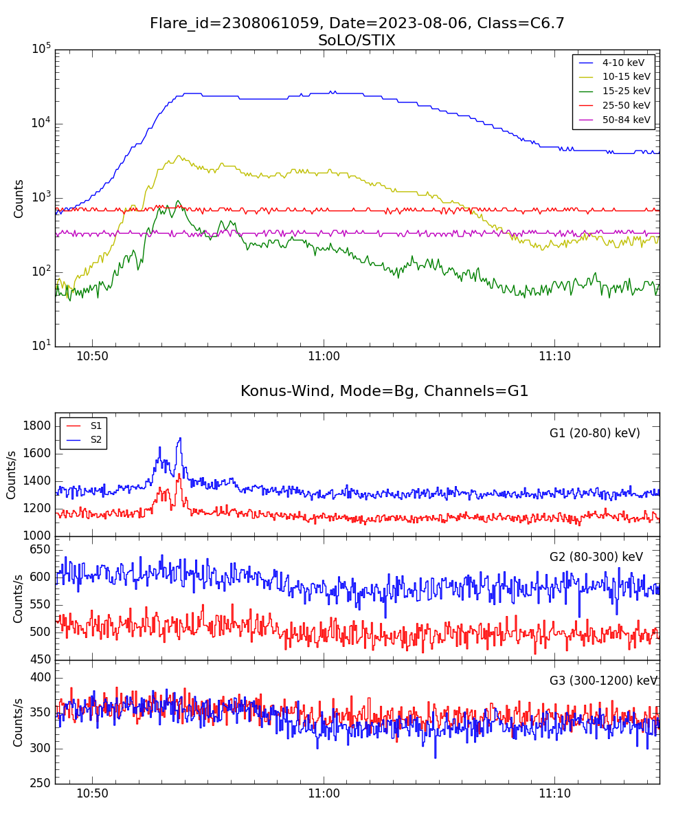 Lightcurve