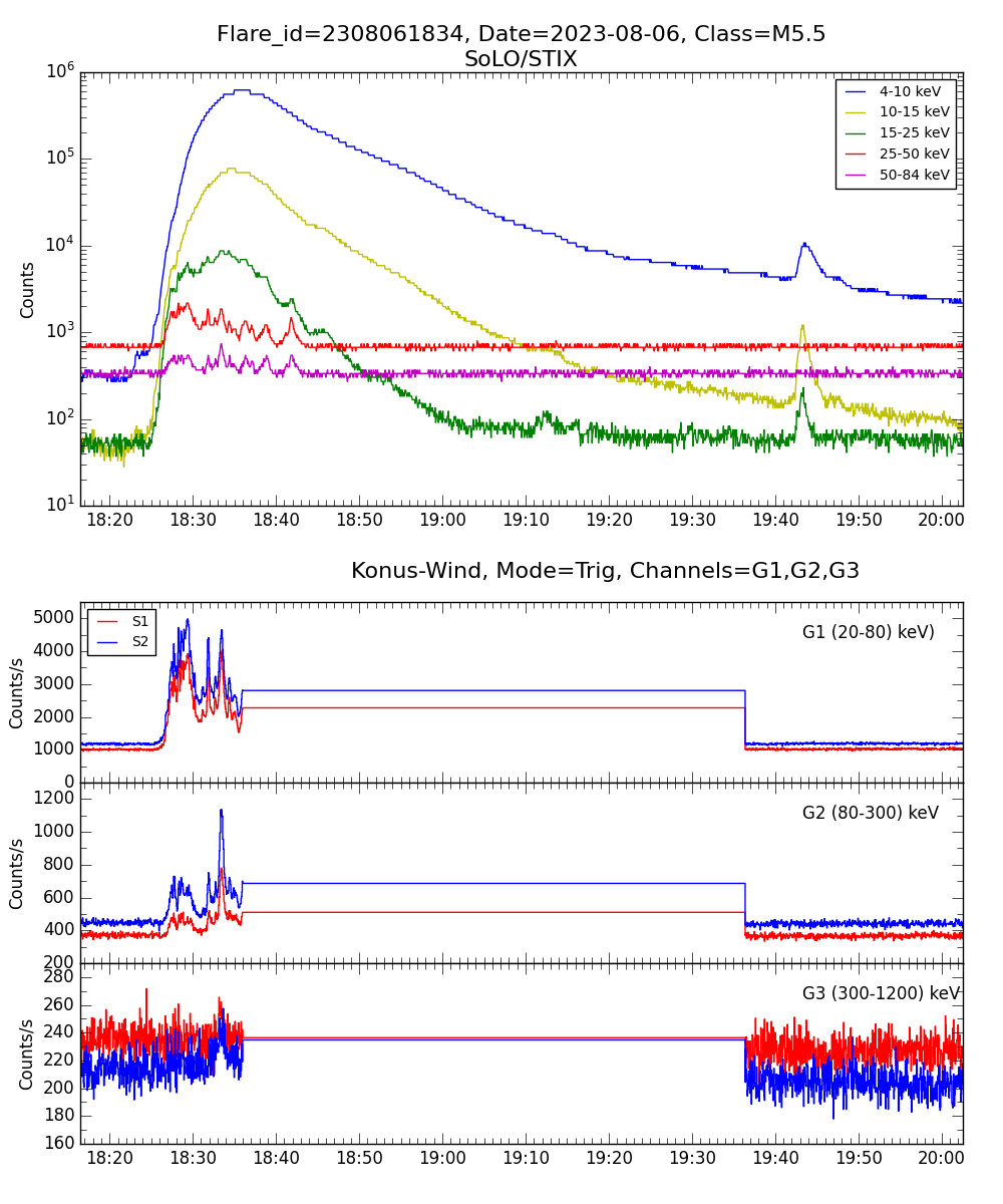 Lightcurve