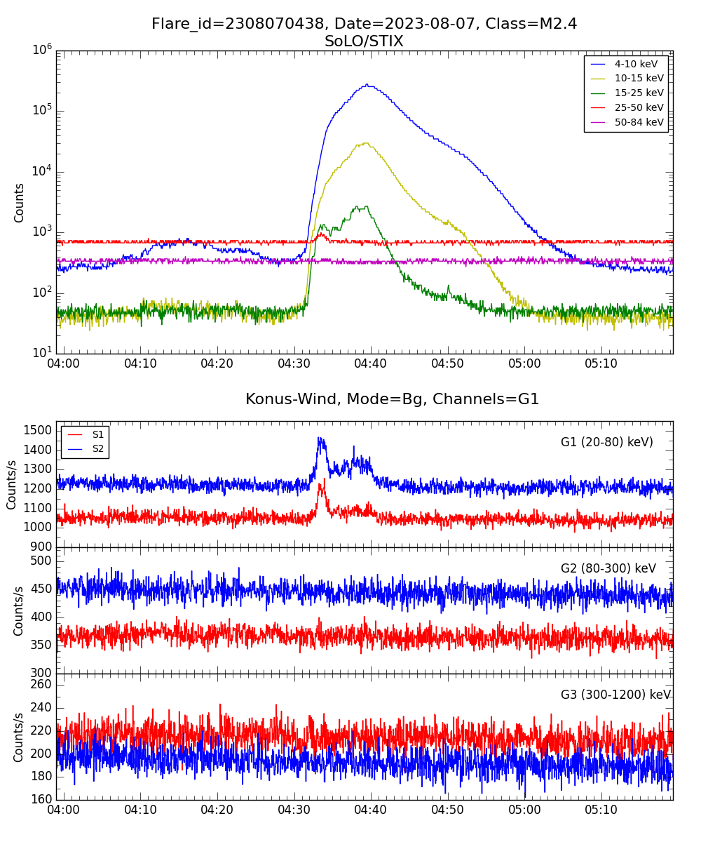 Lightcurve