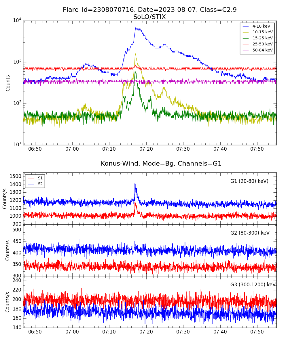 Lightcurve