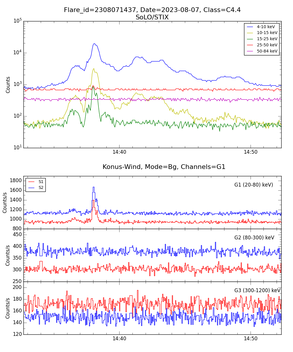 Lightcurve