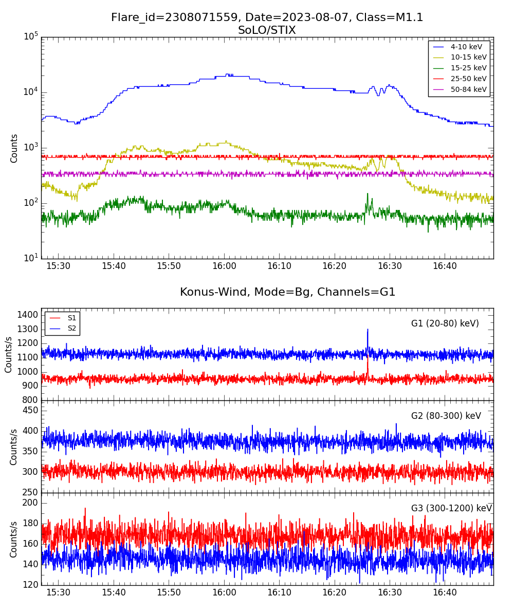 Lightcurve