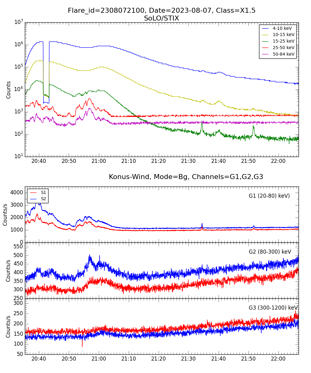 Lightcurve