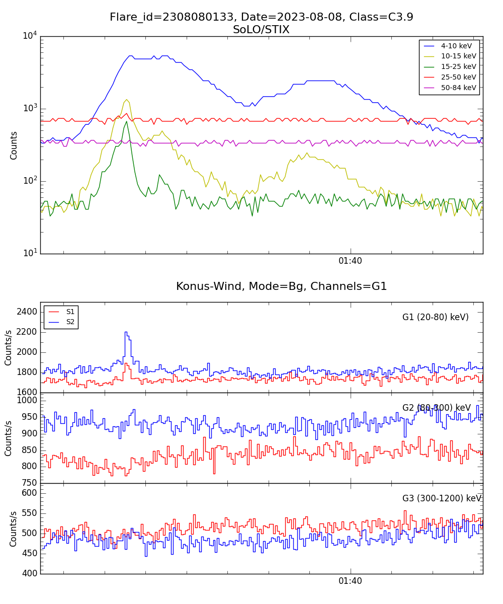 Lightcurve