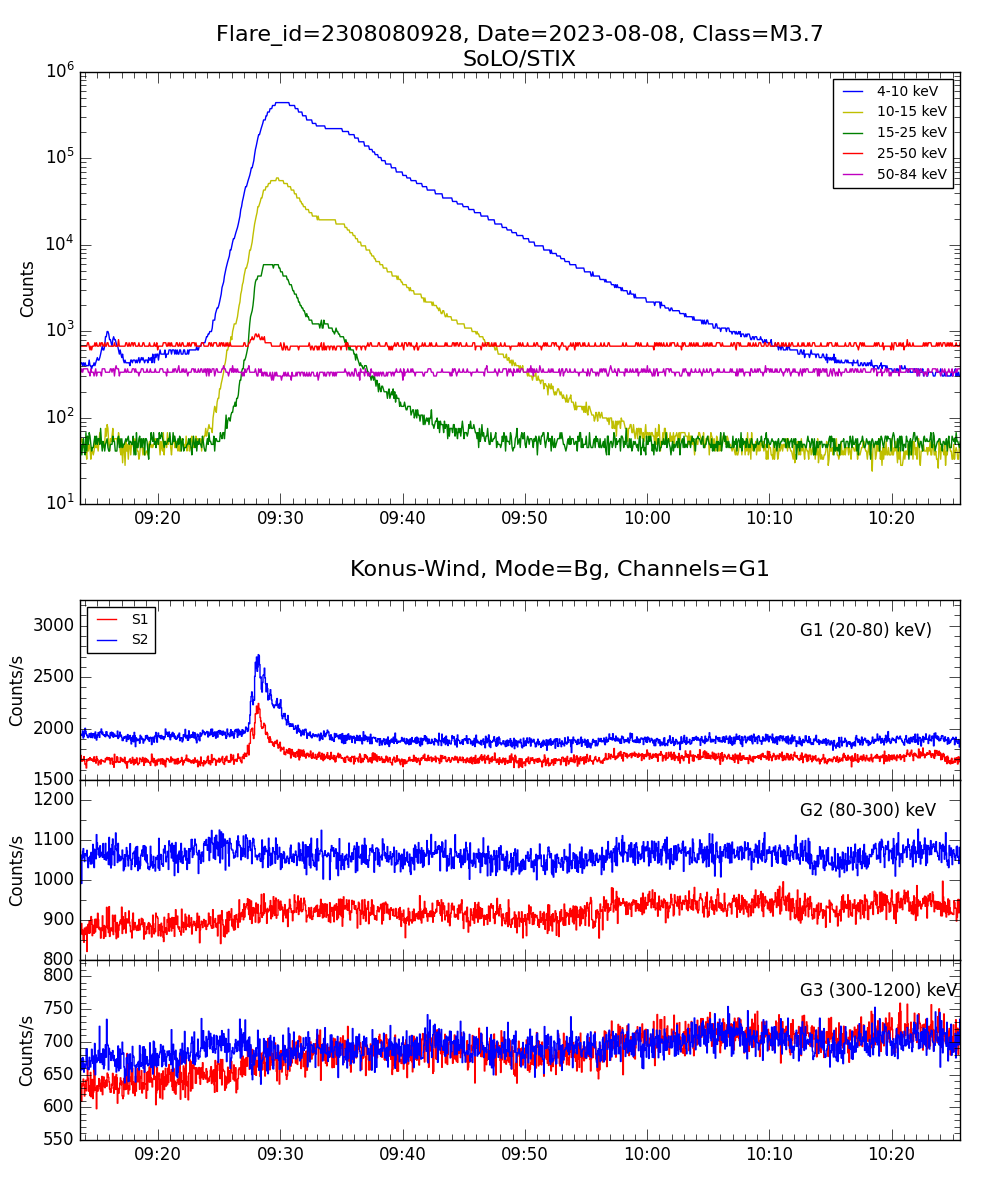 Lightcurve