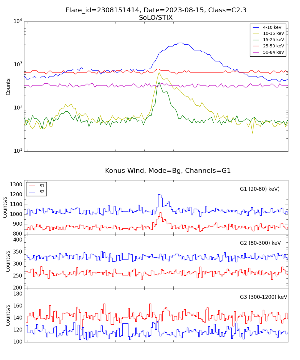 Lightcurve