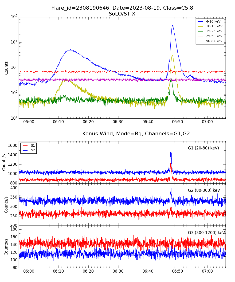 Lightcurve