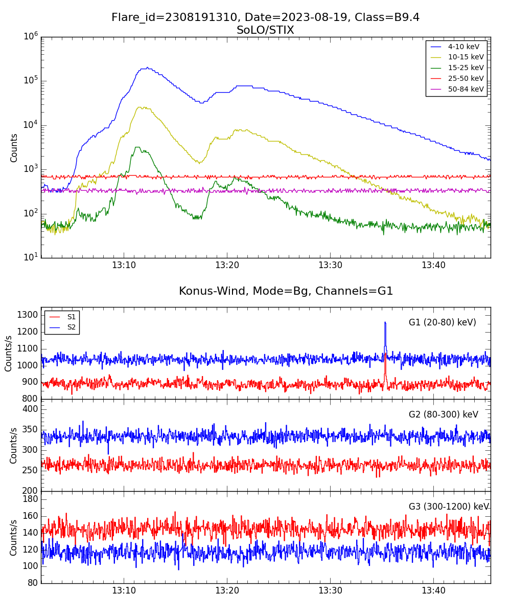 Lightcurve