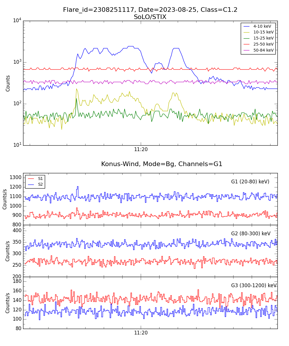 Lightcurve