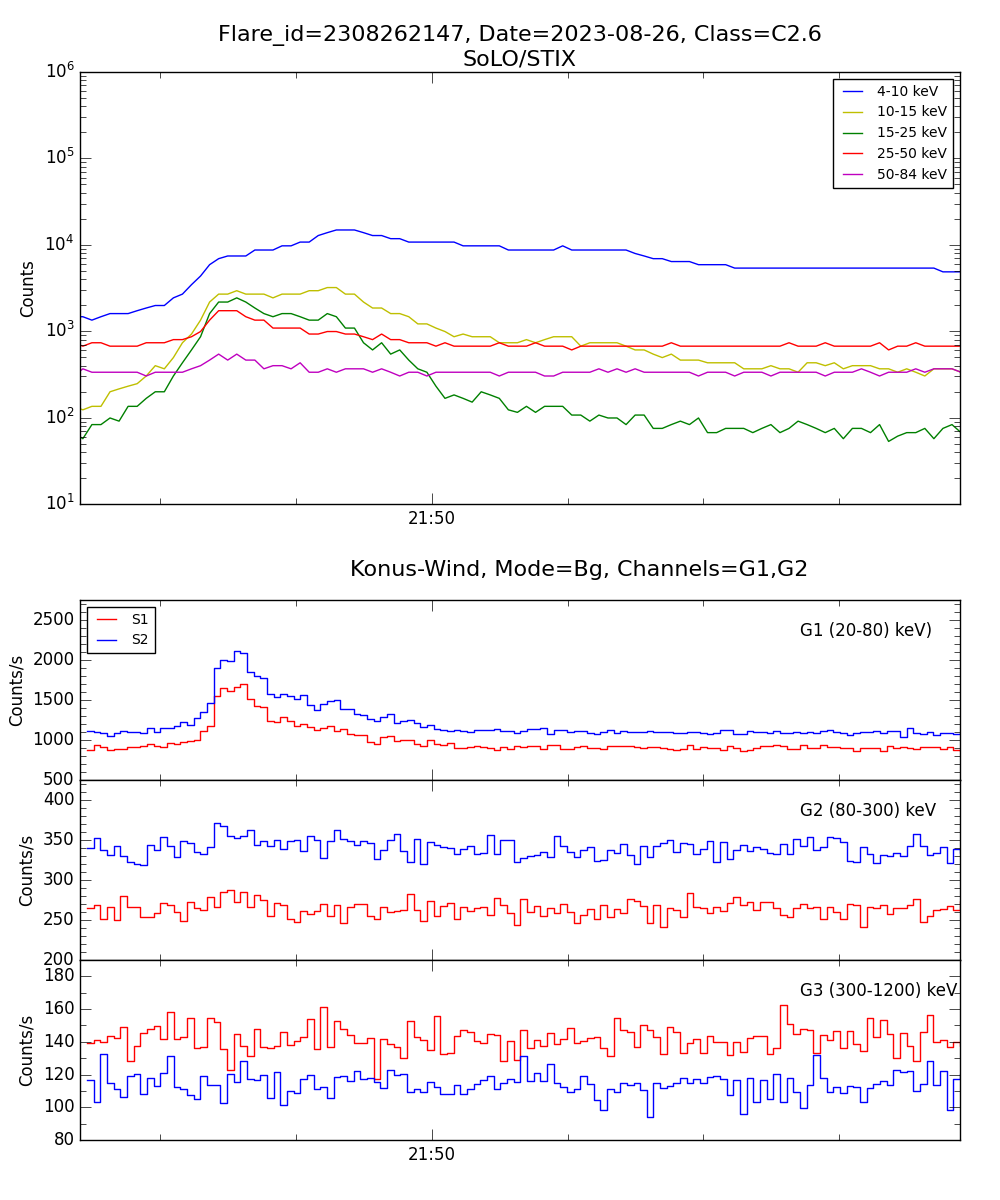 Lightcurve