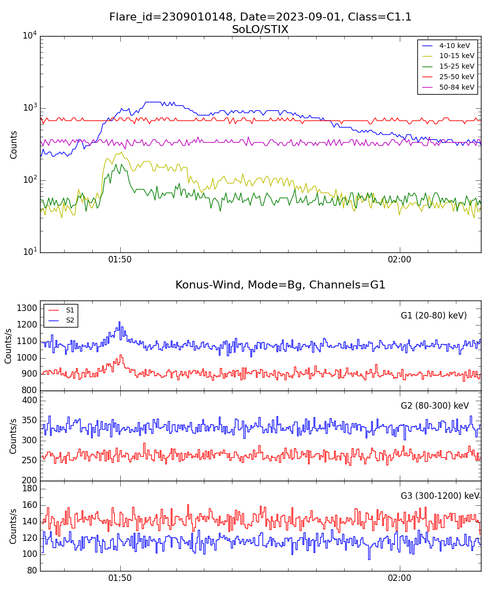 Lightcurve