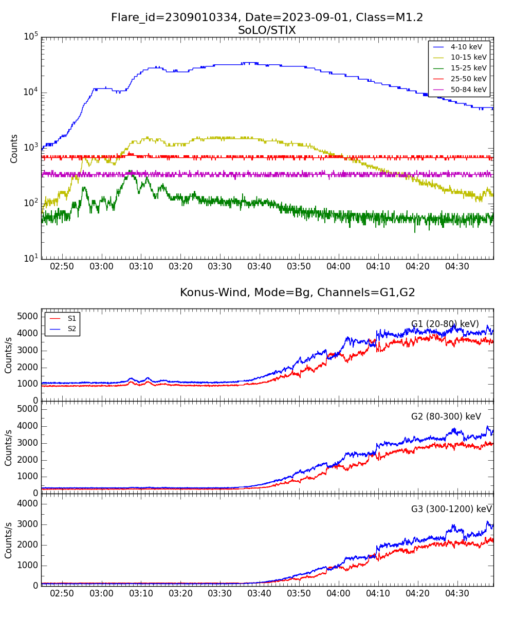 Lightcurve