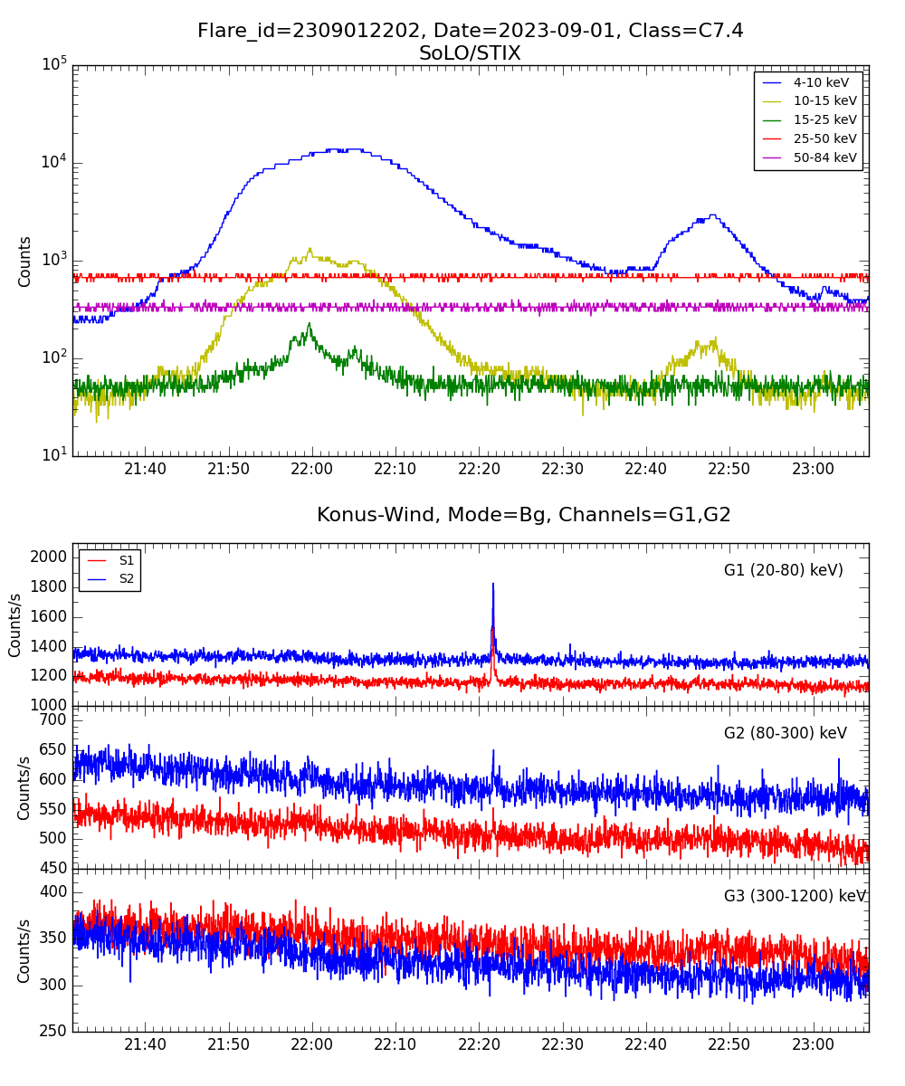 Lightcurve