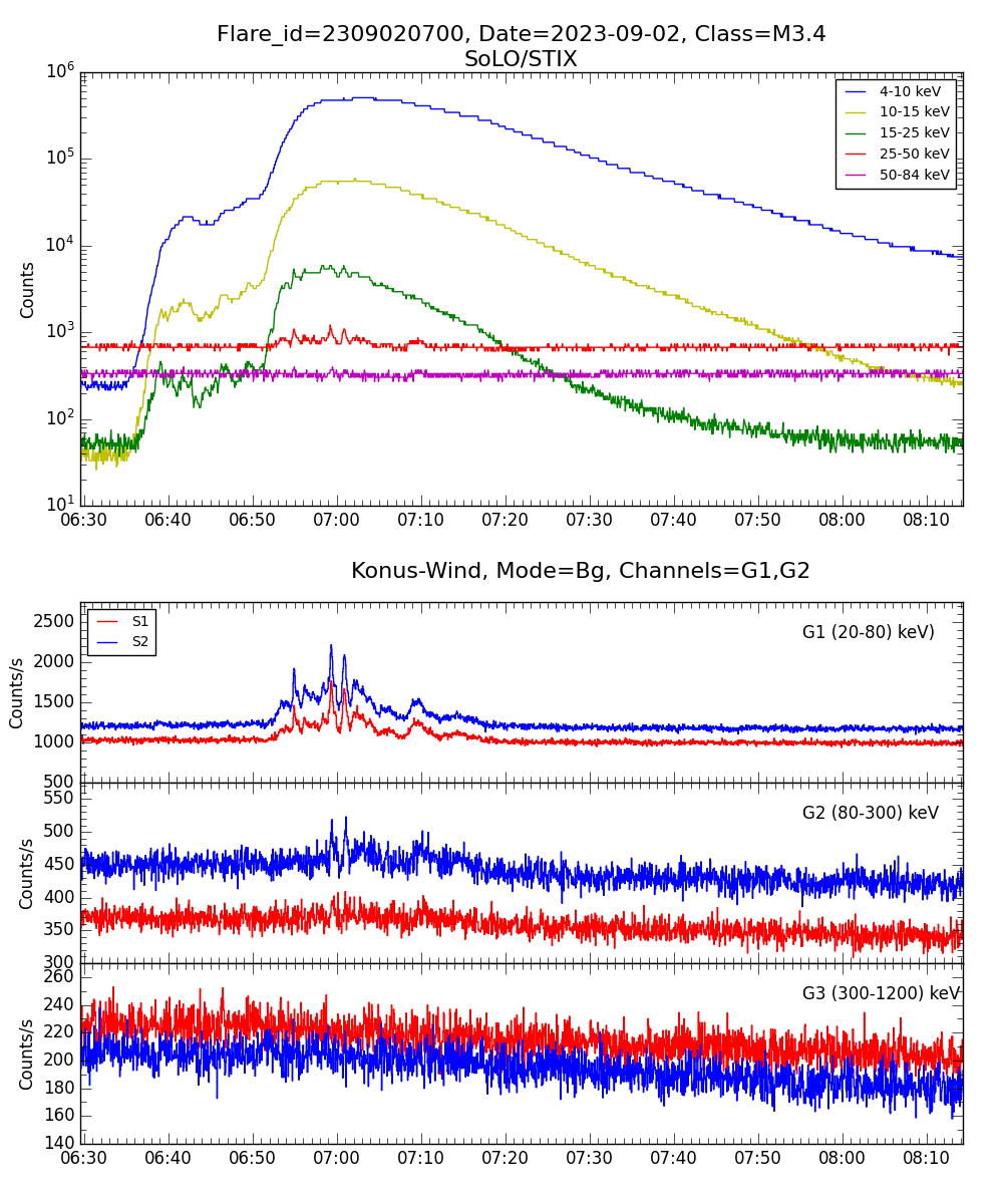 Lightcurve