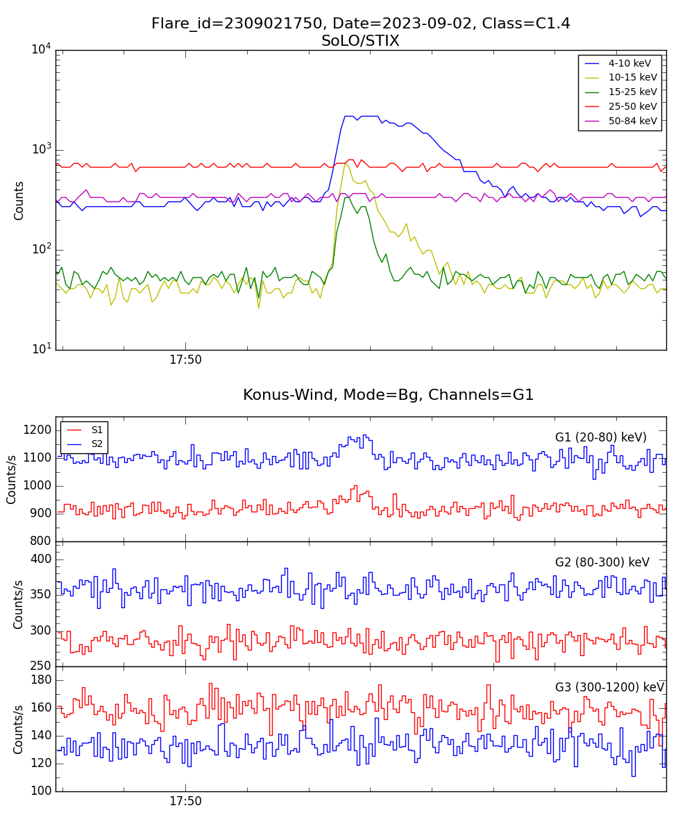 Lightcurve