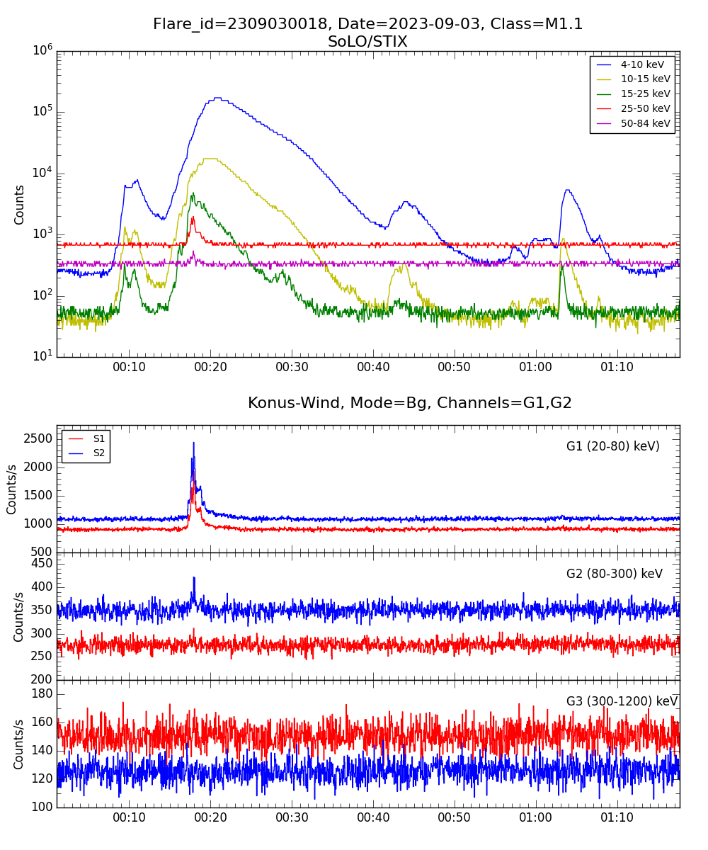 Lightcurve