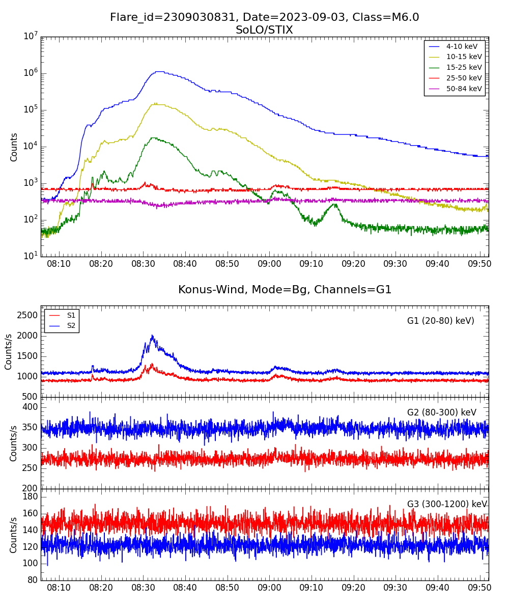 Lightcurve