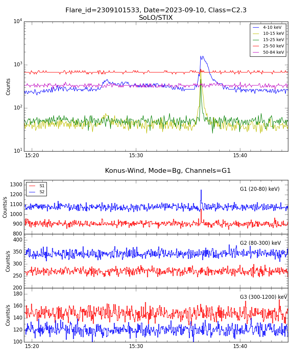 Lightcurve