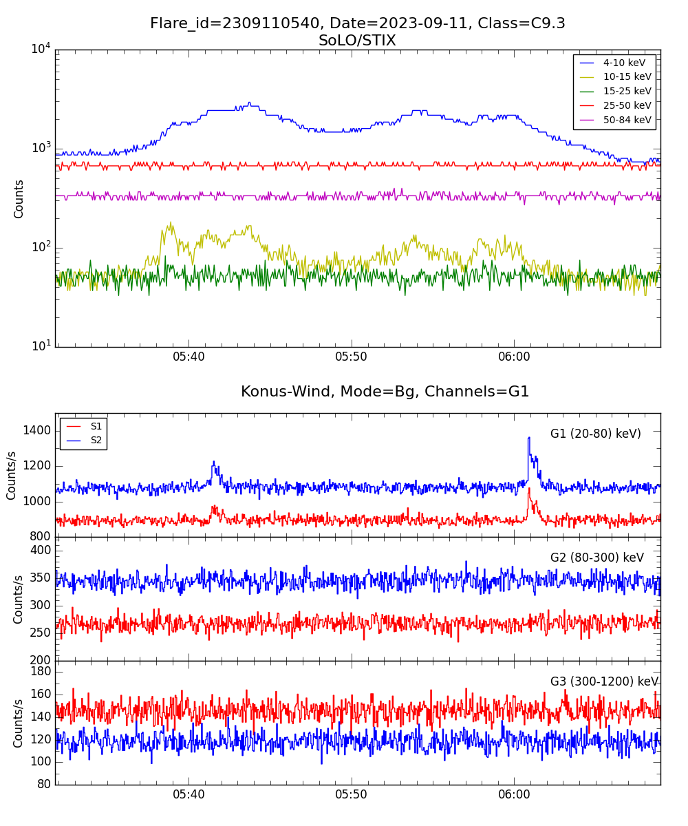 Lightcurve