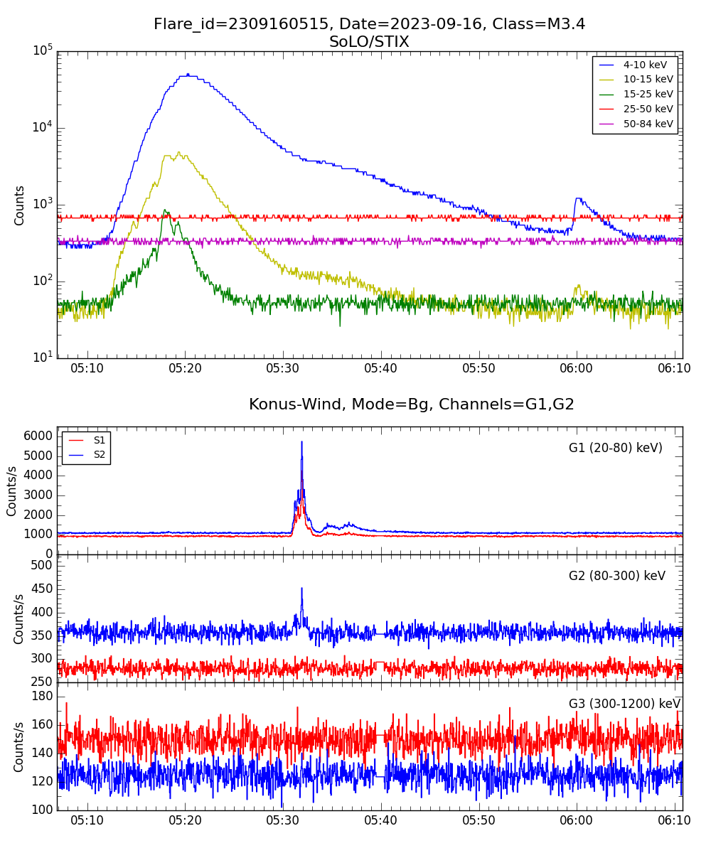 Lightcurve