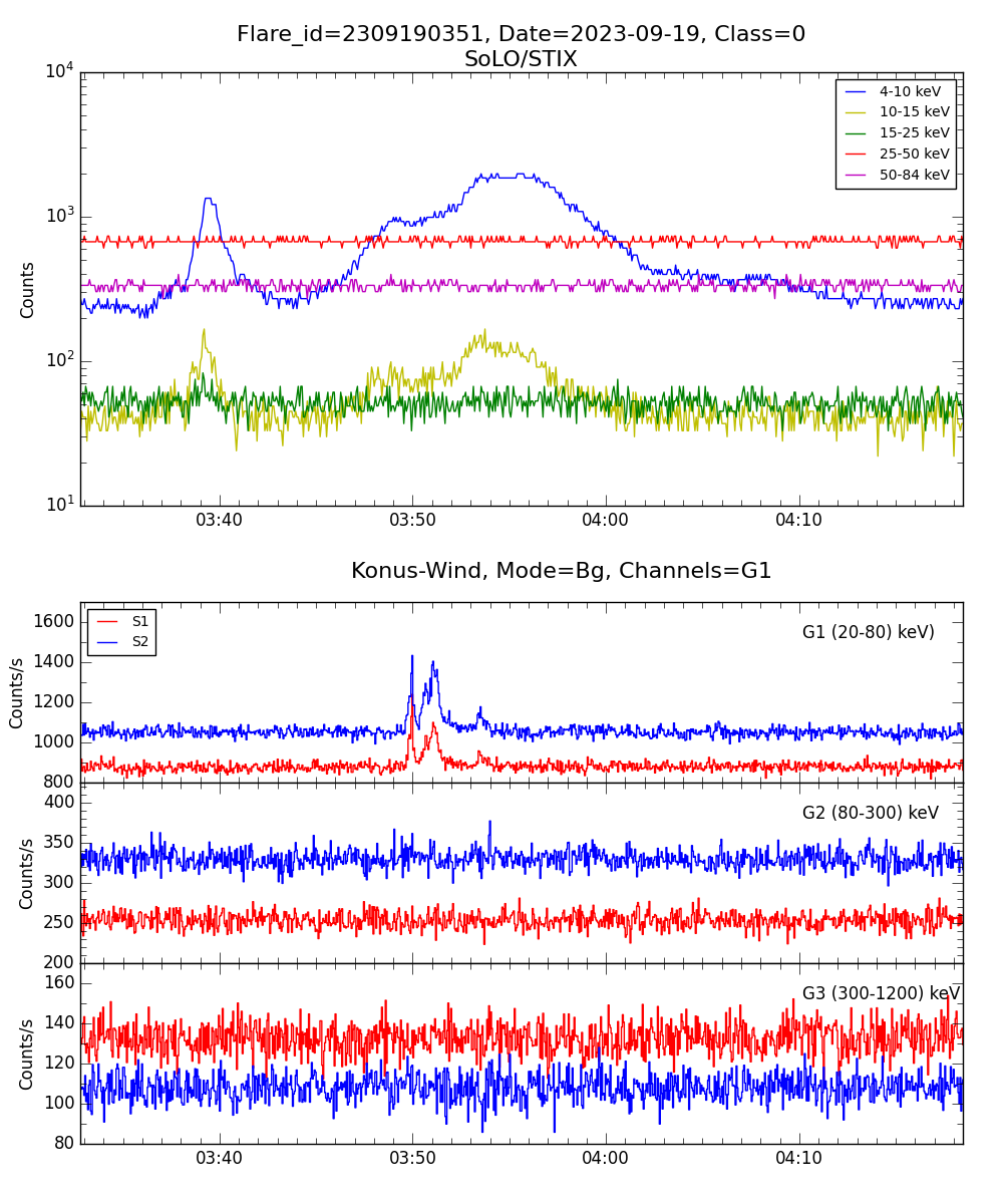 Lightcurve