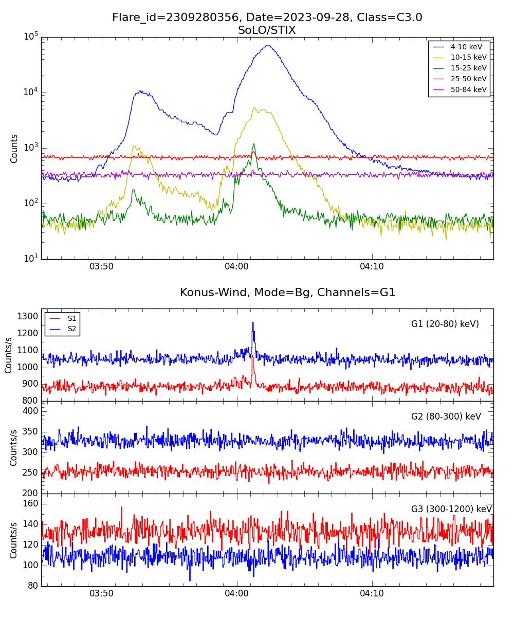 Lightcurve