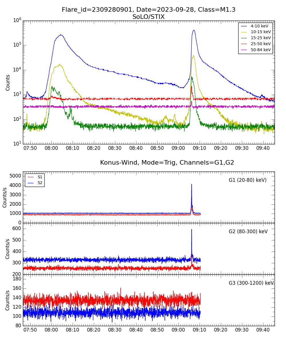 Lightcurve