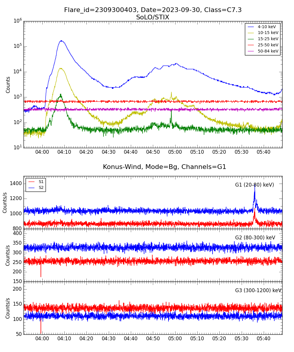 Lightcurve